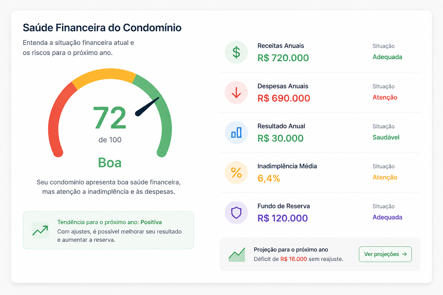 Painel de Saúde Financeira do Condomínio com score 72 e indicadores